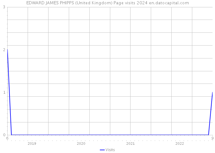 EDWARD JAMES PHIPPS (United Kingdom) Page visits 2024 