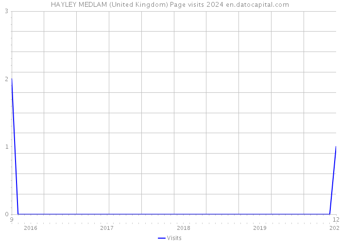 HAYLEY MEDLAM (United Kingdom) Page visits 2024 