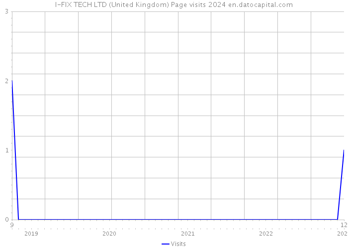 I-FIX TECH LTD (United Kingdom) Page visits 2024 
