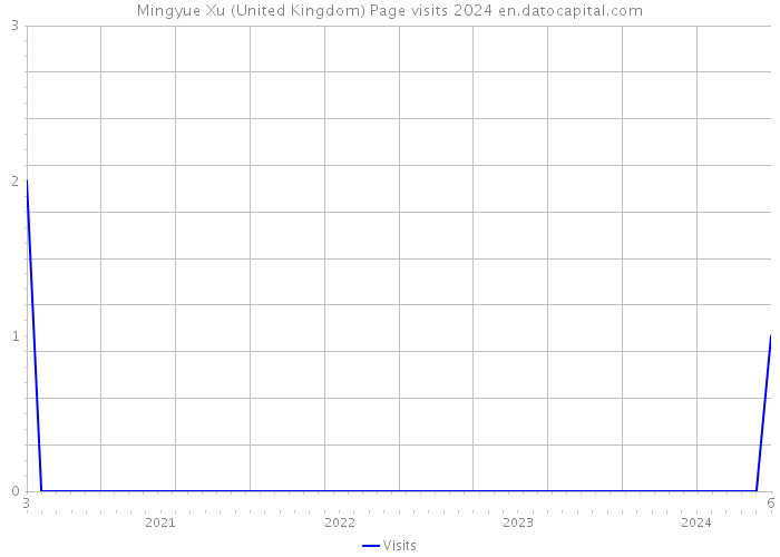 Mingyue Xu (United Kingdom) Page visits 2024 
