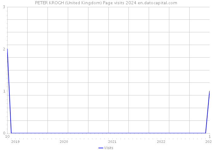 PETER KROGH (United Kingdom) Page visits 2024 