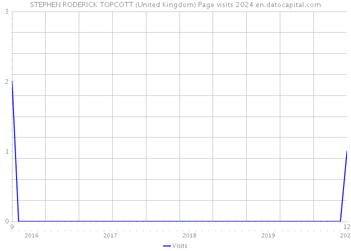 STEPHEN RODERICK TOPCOTT (United Kingdom) Page visits 2024 