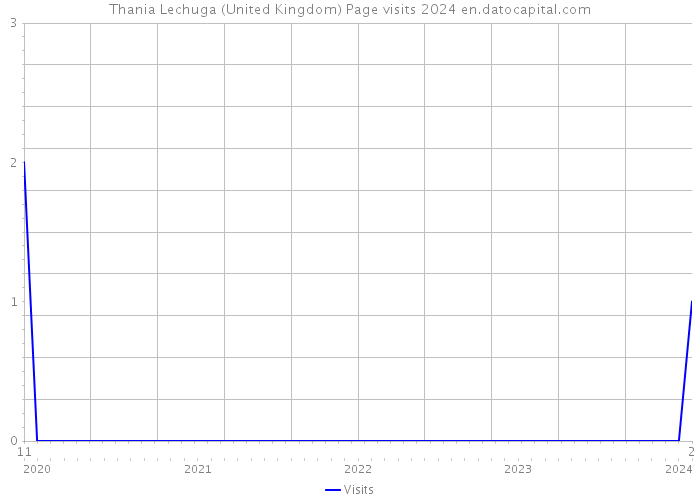 Thania Lechuga (United Kingdom) Page visits 2024 