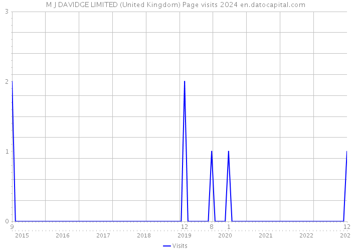M J DAVIDGE LIMITED (United Kingdom) Page visits 2024 