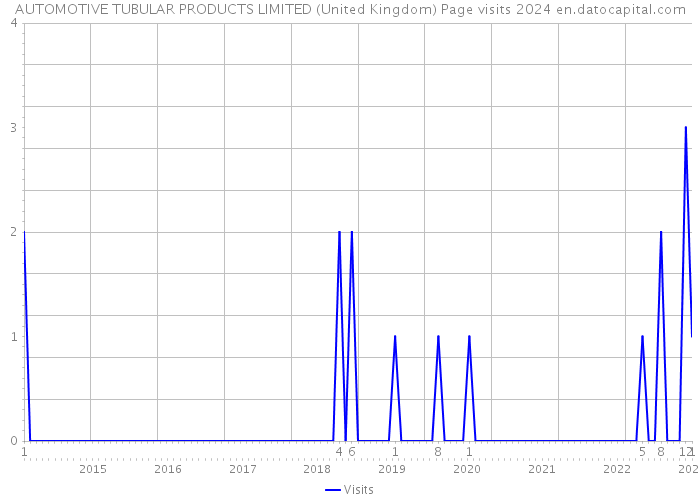 AUTOMOTIVE TUBULAR PRODUCTS LIMITED (United Kingdom) Page visits 2024 