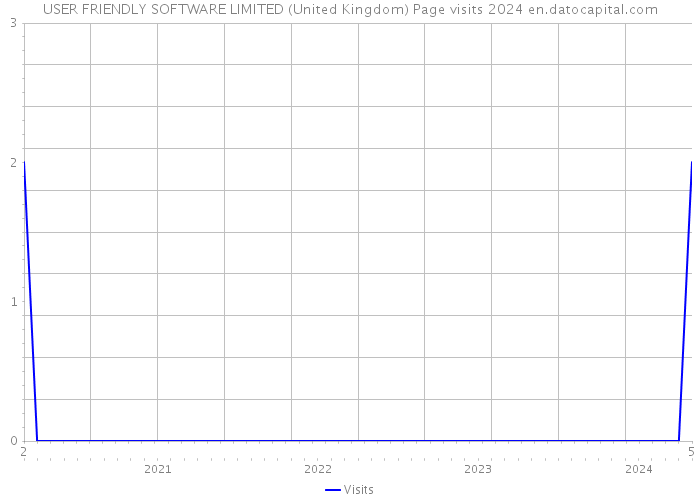 USER FRIENDLY SOFTWARE LIMITED (United Kingdom) Page visits 2024 