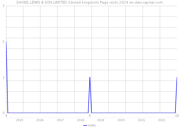 DANIEL LEWIS & SON LIMITED (United Kingdom) Page visits 2024 