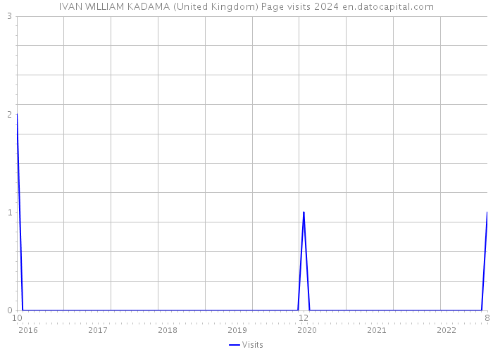 IVAN WILLIAM KADAMA (United Kingdom) Page visits 2024 