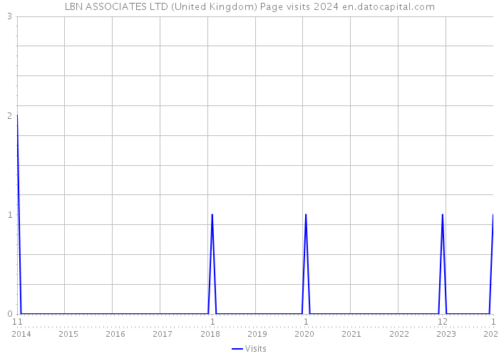 LBN ASSOCIATES LTD (United Kingdom) Page visits 2024 