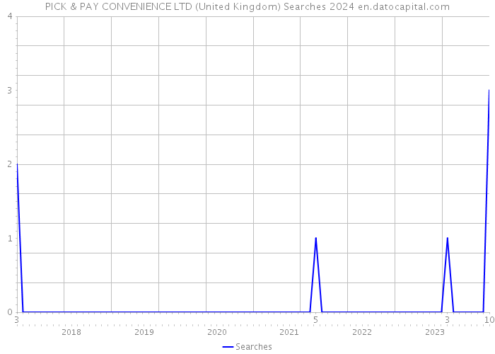 PICK & PAY CONVENIENCE LTD (United Kingdom) Searches 2024 