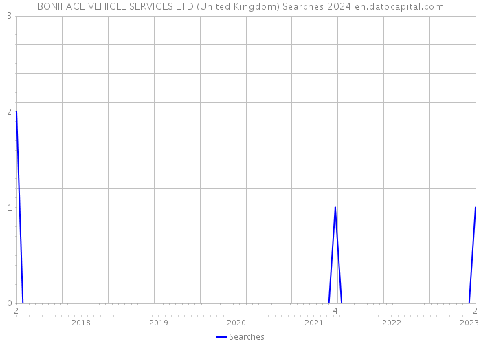 BONIFACE VEHICLE SERVICES LTD (United Kingdom) Searches 2024 