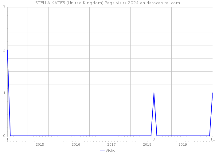 STELLA KATEB (United Kingdom) Page visits 2024 