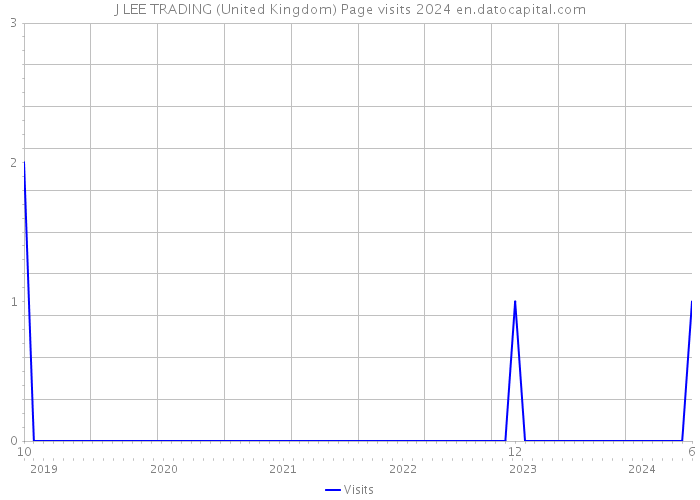 J LEE TRADING (United Kingdom) Page visits 2024 
