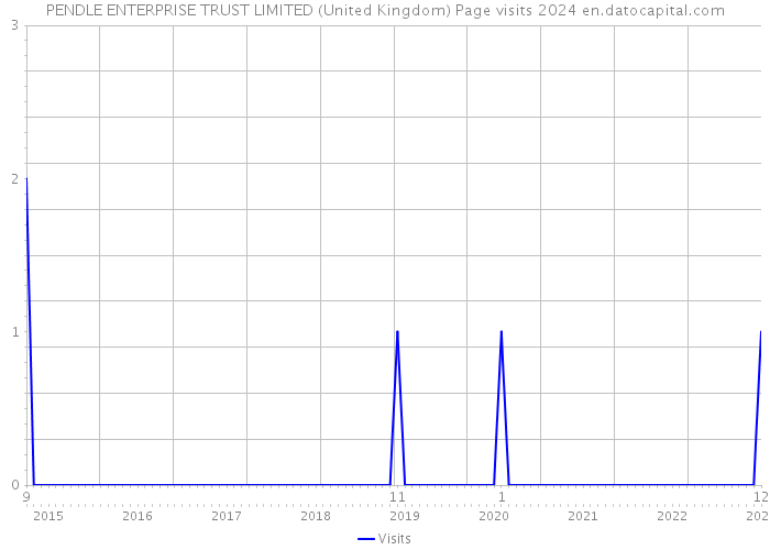 PENDLE ENTERPRISE TRUST LIMITED (United Kingdom) Page visits 2024 