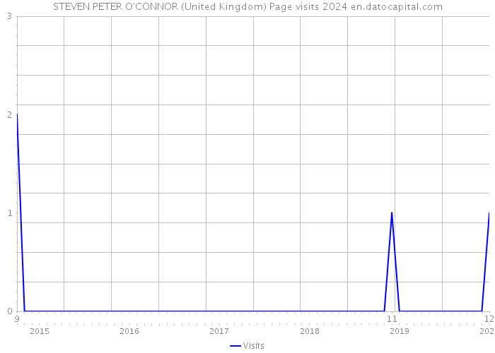 STEVEN PETER O'CONNOR (United Kingdom) Page visits 2024 