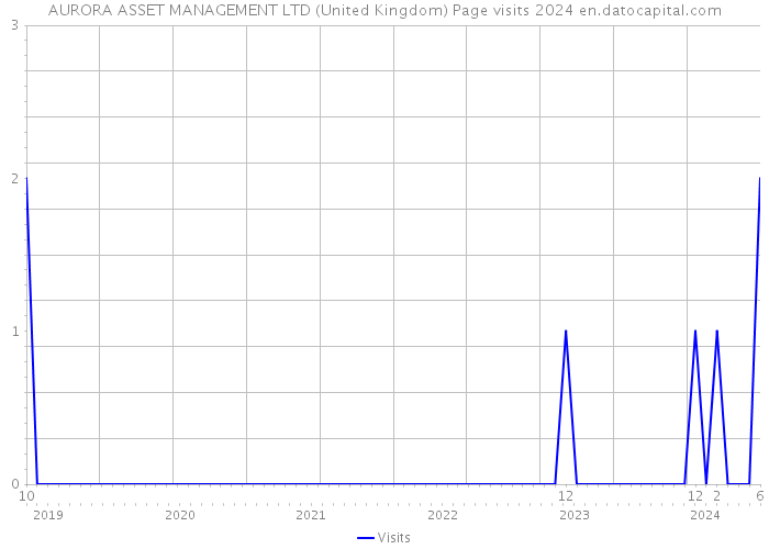AURORA ASSET MANAGEMENT LTD (United Kingdom) Page visits 2024 