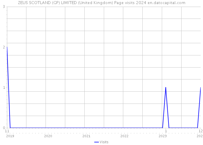 ZEUS SCOTLAND (GP) LIMITED (United Kingdom) Page visits 2024 