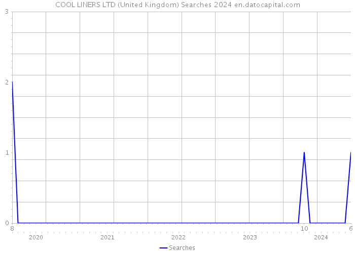 COOL LINERS LTD (United Kingdom) Searches 2024 