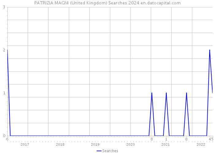 PATRIZIA MAGNI (United Kingdom) Searches 2024 