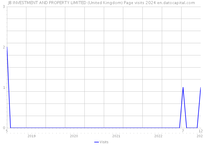 JB INVESTMENT AND PROPERTY LIMITED (United Kingdom) Page visits 2024 