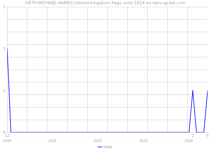 KEITH MICHAEL HARRIS (United Kingdom) Page visits 2024 