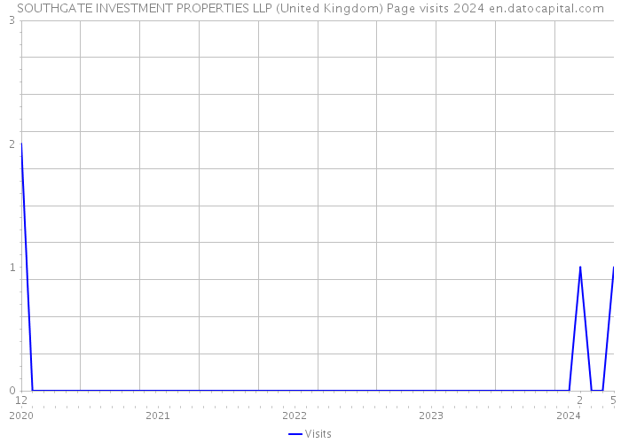 SOUTHGATE INVESTMENT PROPERTIES LLP (United Kingdom) Page visits 2024 