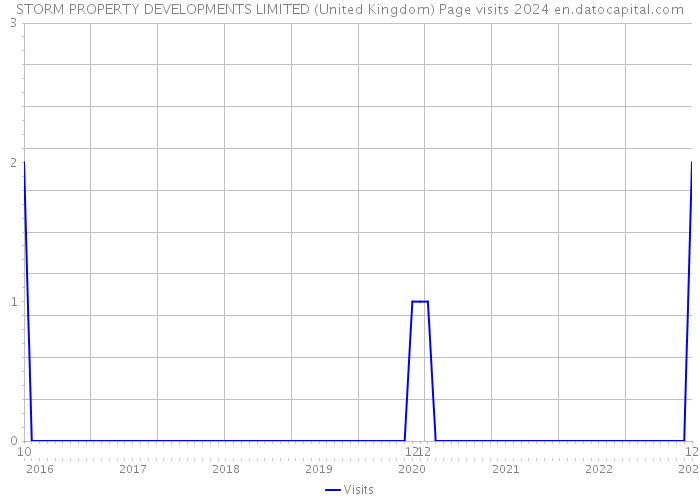 STORM PROPERTY DEVELOPMENTS LIMITED (United Kingdom) Page visits 2024 