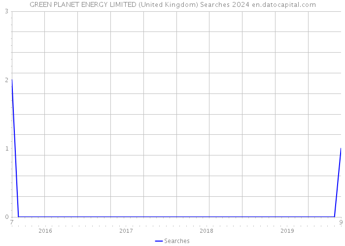 GREEN PLANET ENERGY LIMITED (United Kingdom) Searches 2024 