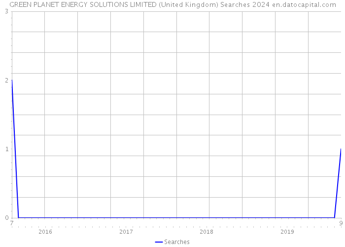 GREEN PLANET ENERGY SOLUTIONS LIMITED (United Kingdom) Searches 2024 