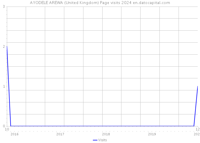 AYODELE AREWA (United Kingdom) Page visits 2024 