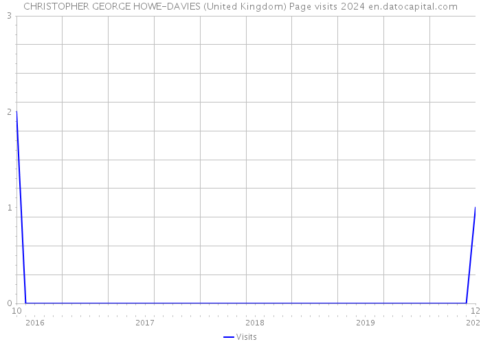 CHRISTOPHER GEORGE HOWE-DAVIES (United Kingdom) Page visits 2024 