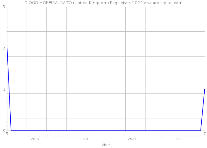 DIOGO MOREIRA-RATO (United Kingdom) Page visits 2024 