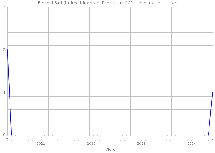 Finco Ii Sarl (United Kingdom) Page visits 2024 