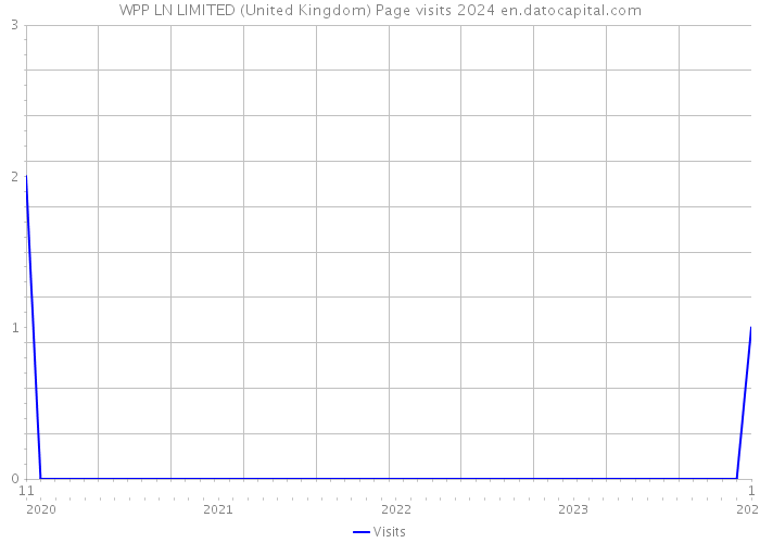 WPP LN LIMITED (United Kingdom) Page visits 2024 