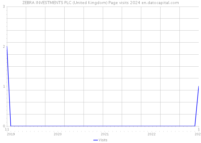 ZEBRA INVESTMENTS PLC (United Kingdom) Page visits 2024 