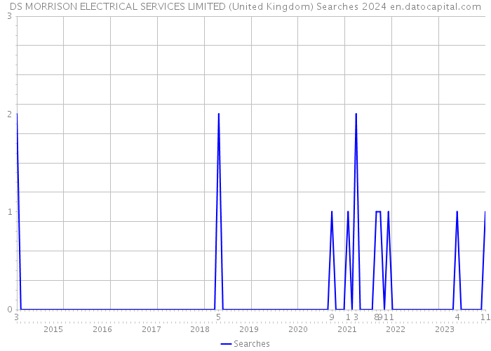DS MORRISON ELECTRICAL SERVICES LIMITED (United Kingdom) Searches 2024 