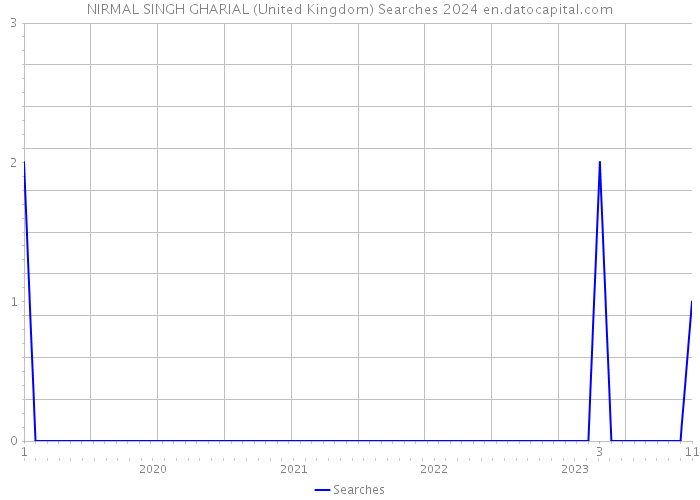 NIRMAL SINGH GHARIAL (United Kingdom) Searches 2024 