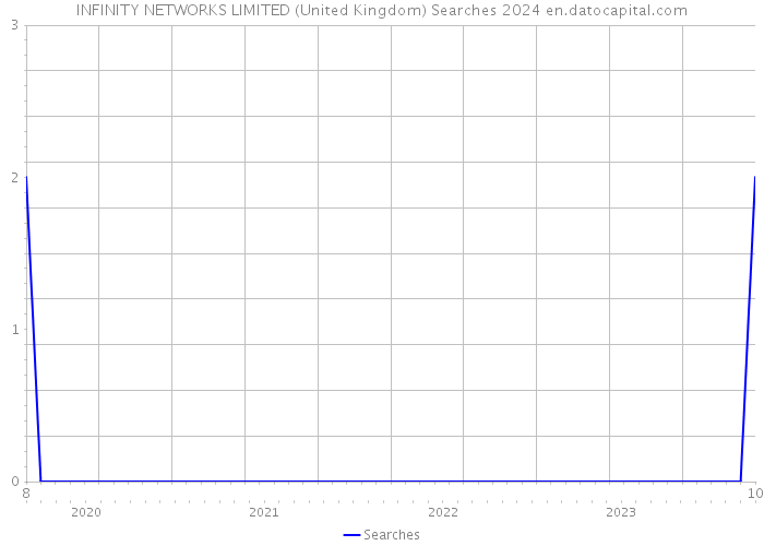 INFINITY NETWORKS LIMITED (United Kingdom) Searches 2024 