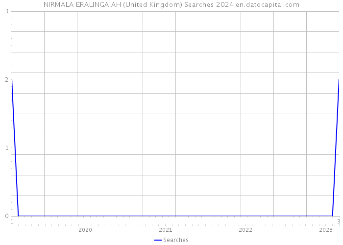NIRMALA ERALINGAIAH (United Kingdom) Searches 2024 