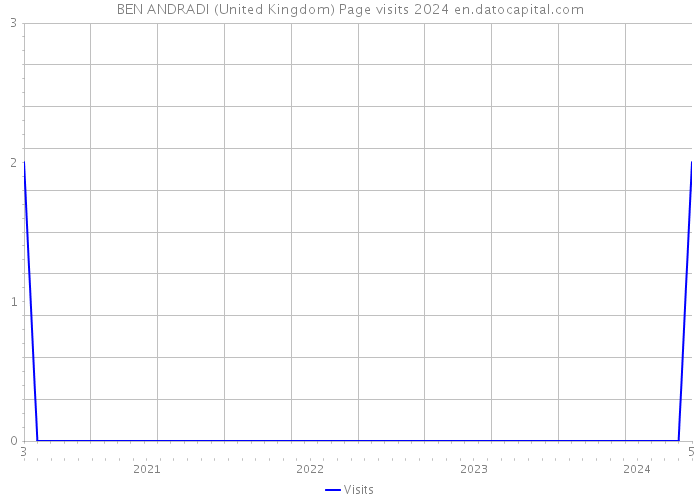 BEN ANDRADI (United Kingdom) Page visits 2024 