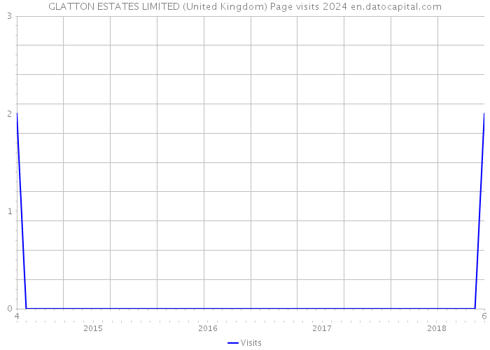 GLATTON ESTATES LIMITED (United Kingdom) Page visits 2024 