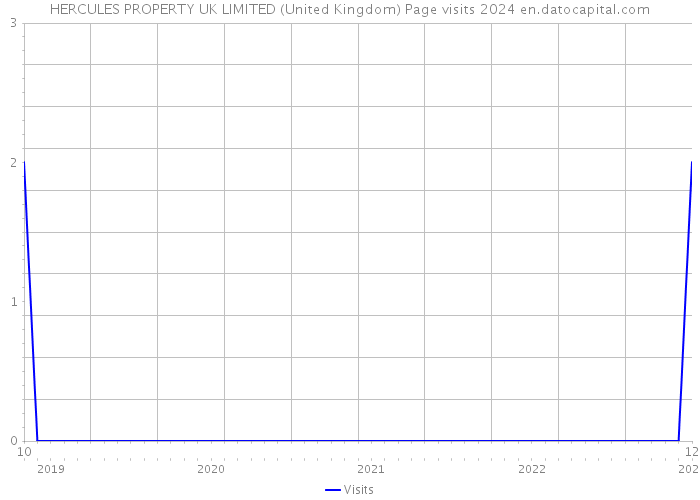 HERCULES PROPERTY UK LIMITED (United Kingdom) Page visits 2024 