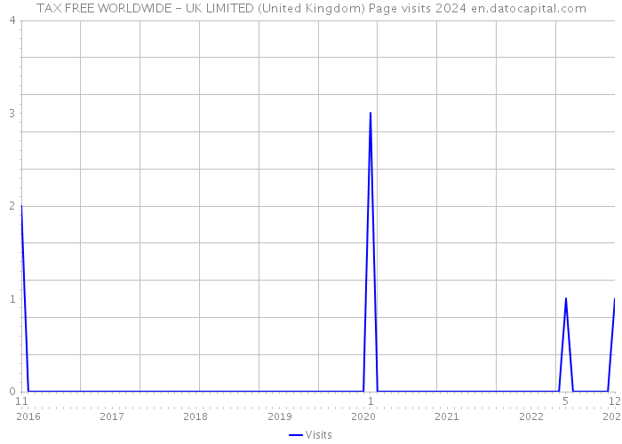 TAX FREE WORLDWIDE - UK LIMITED (United Kingdom) Page visits 2024 