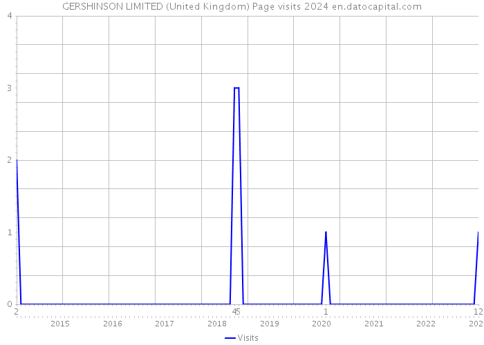 GERSHINSON LIMITED (United Kingdom) Page visits 2024 