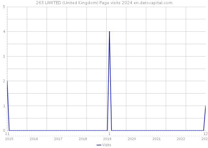 263 LIMITED (United Kingdom) Page visits 2024 