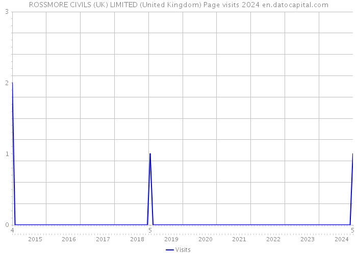 ROSSMORE CIVILS (UK) LIMITED (United Kingdom) Page visits 2024 