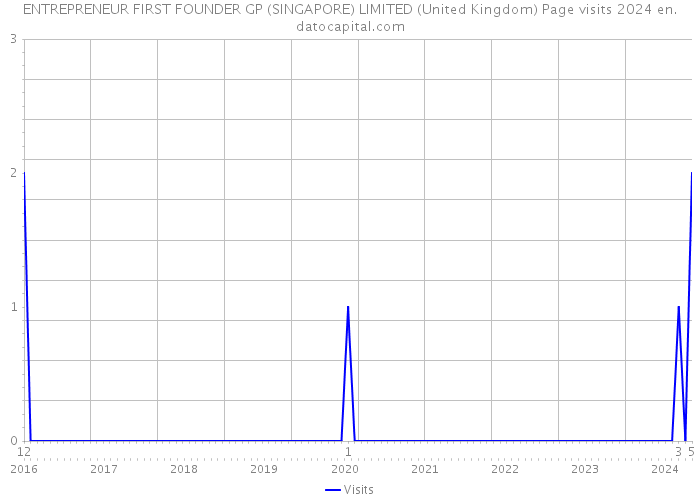 ENTREPRENEUR FIRST FOUNDER GP (SINGAPORE) LIMITED (United Kingdom) Page visits 2024 