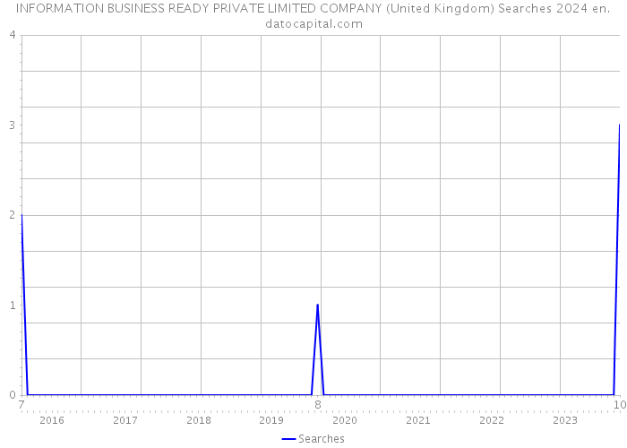 INFORMATION BUSINESS READY PRIVATE LIMITED COMPANY (United Kingdom) Searches 2024 