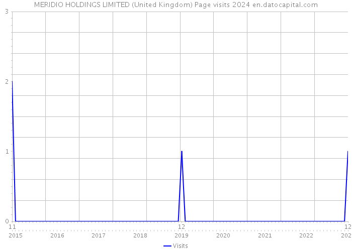 MERIDIO HOLDINGS LIMITED (United Kingdom) Page visits 2024 