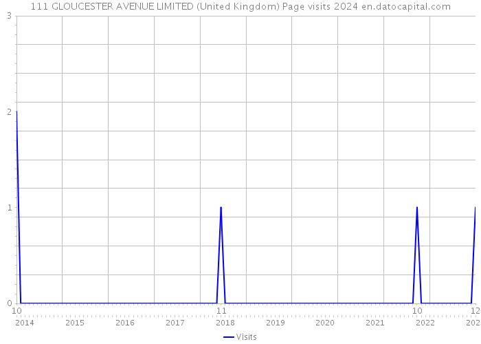 111 GLOUCESTER AVENUE LIMITED (United Kingdom) Page visits 2024 